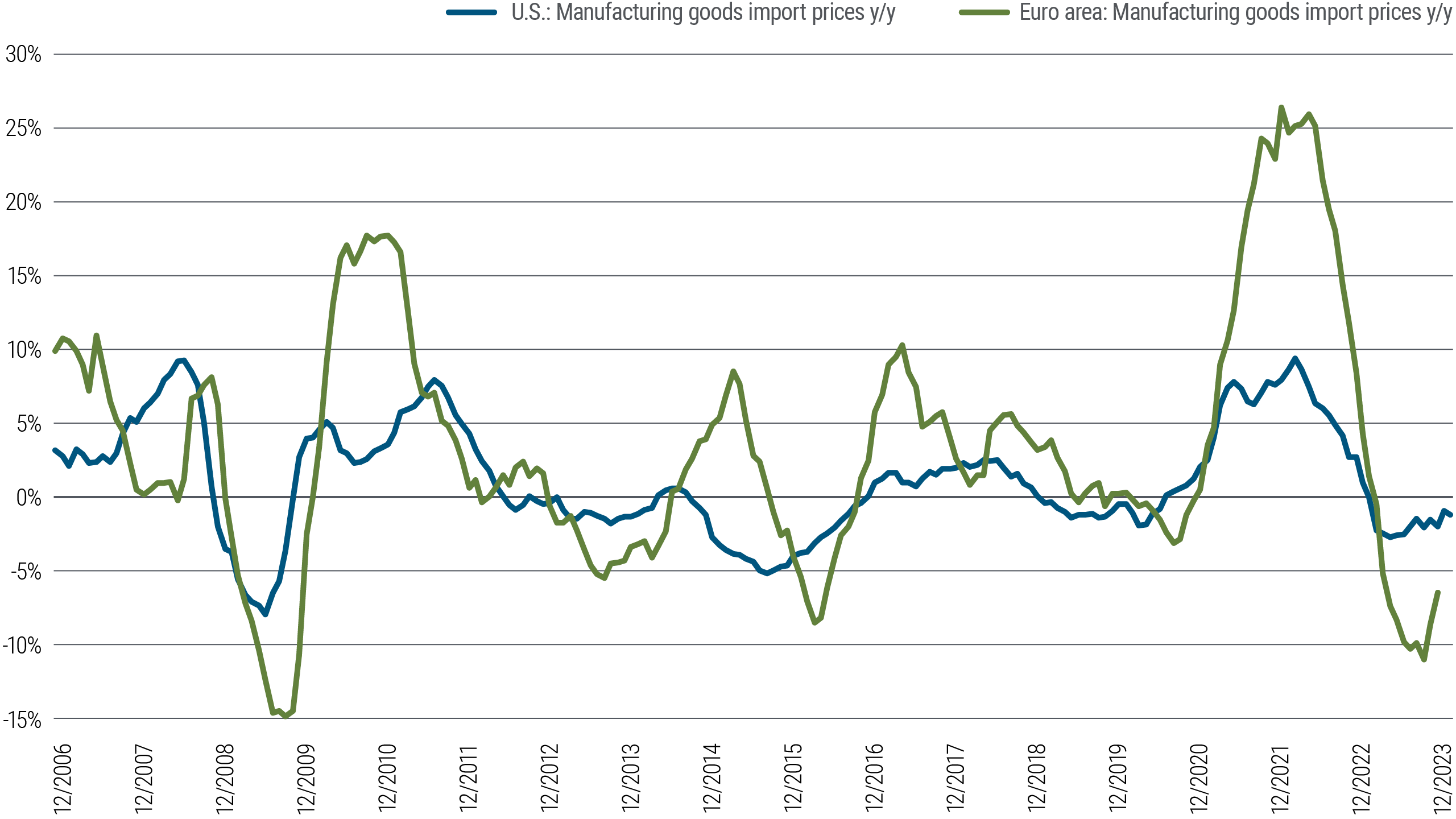 Figure 2 is a line chart comparing year-over-year percentage changes in overall import prices from manufacturing goods in the U.S. and Europe from December 2006 through March 2024. In that time frame, U.S. import price changes fluctuate between −7% and +9%, and euro area price changes follow a similar pattern but tend to fluctuate more widely, from −15% (following the global financial crisis) and a recent peak of +26% in 2022. As of March 2024, the year-over-year price changes were −2% in the U.S. and −7% in the euro area.